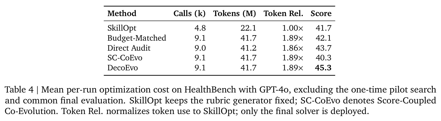Mean per-run optimization cost on HealthBench with GPT-4o.