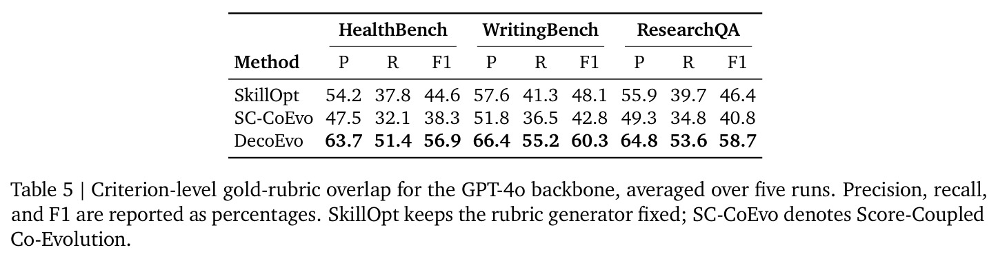 Criterion-level gold-rubric overlap for the GPT-4o backbone.