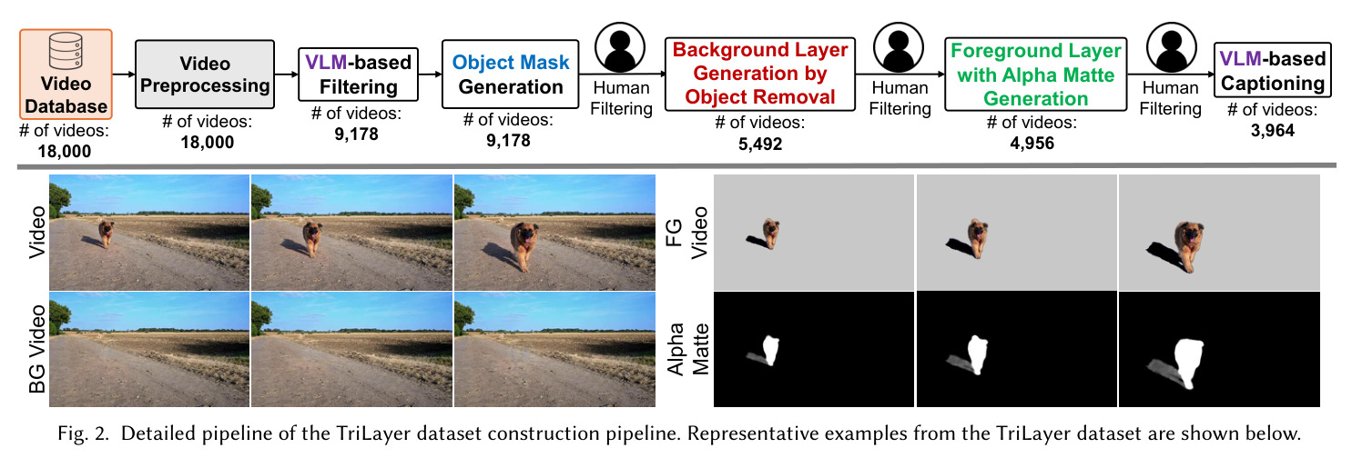 Detailed pipeline of the TriLayer dataset construction pipeline.