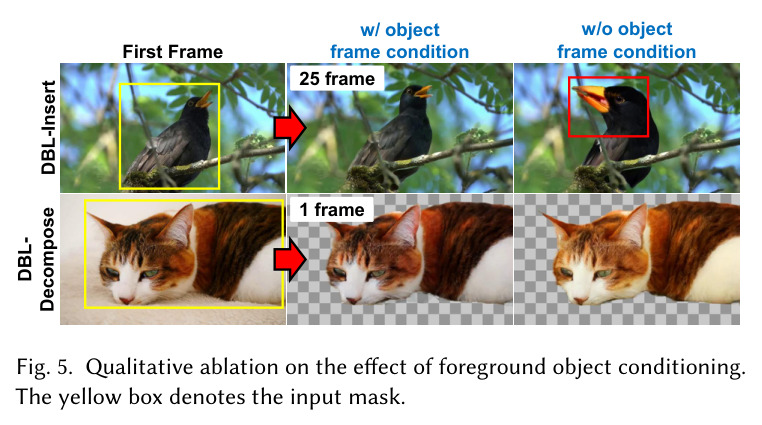 Qualitative ablation on the effect of foreground object conditioning.