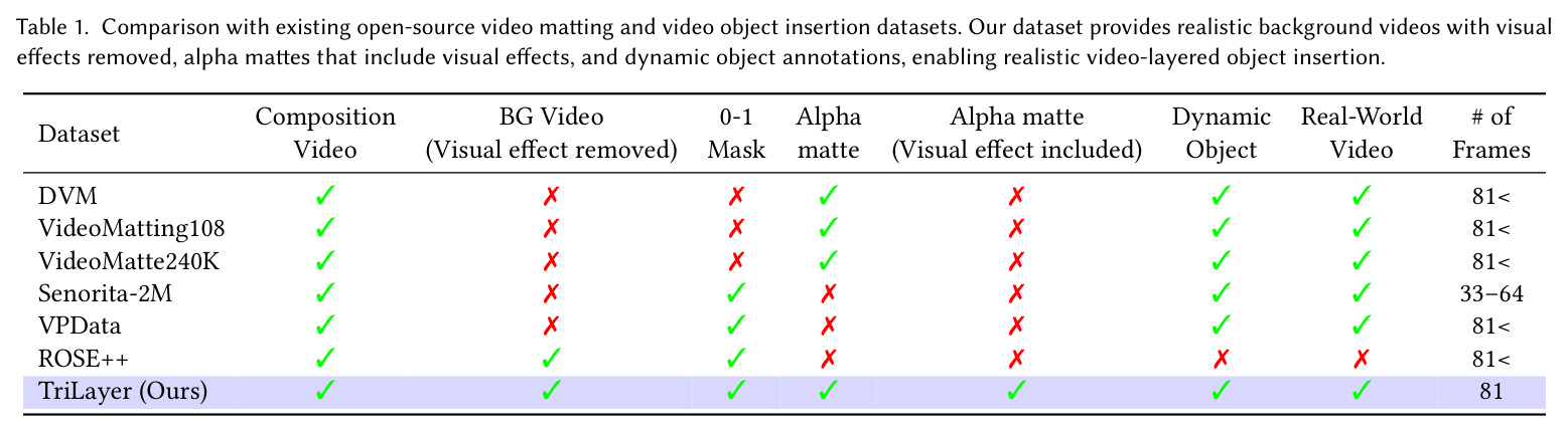 Comparison with existing open-source video matting and video object insertion datasets.