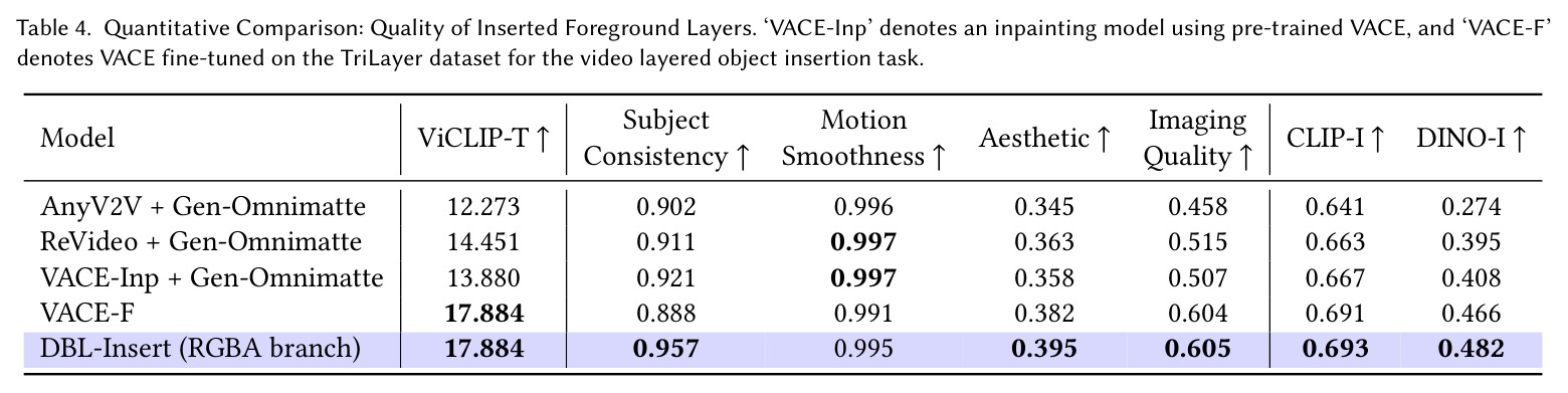 Quantitative Comparison: Quality of Inserted Foreground Layers.