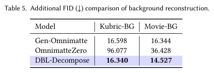 Additional FID (↓) comparison of background reconstruction.