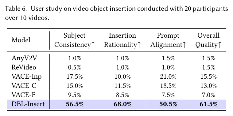 User study on video object insertion conducted with 20 participants over 10 videos.