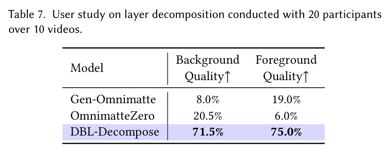 User study on layer decomposition conducted with 20 participants over 10 videos.