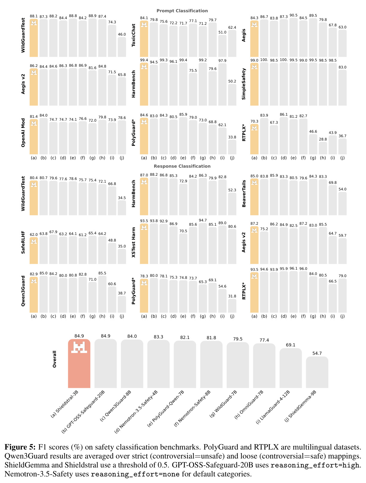 F1 scores (%) on safety classification benchmarks