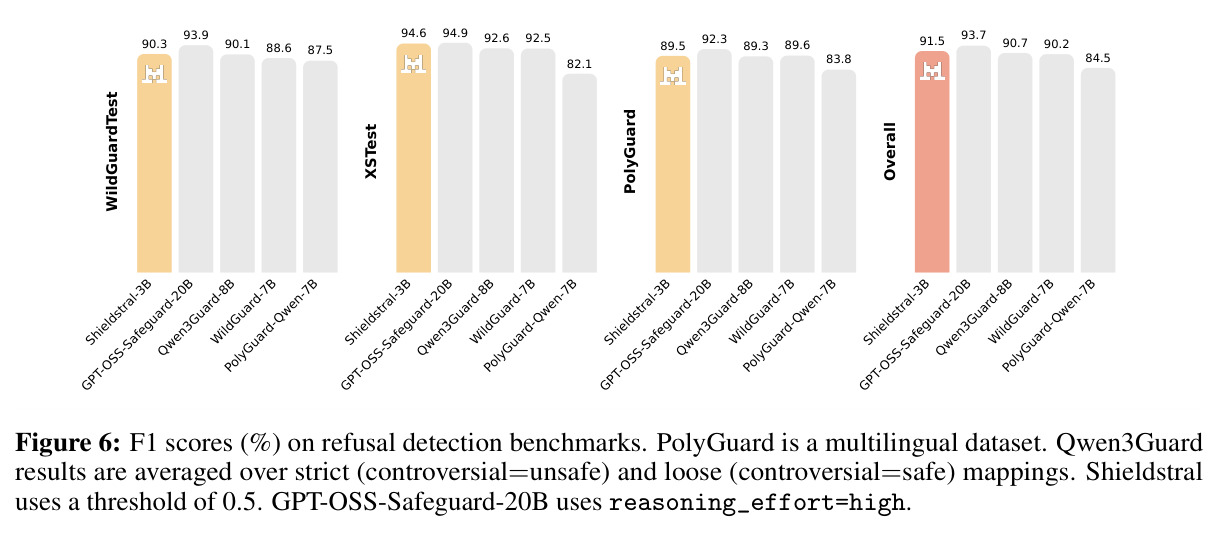 F1 scores (%) on refusal detection benchmarks