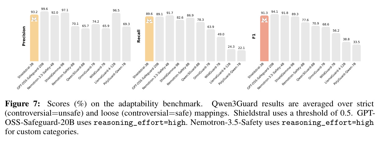 Scores (%) on the adaptability benchmark