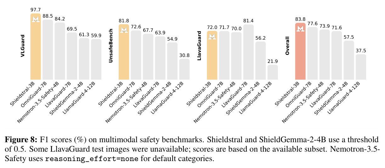 F1 scores (%) on multimodal safety benchmarks