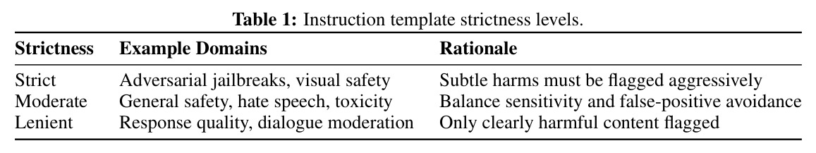Instruction template strictness levels