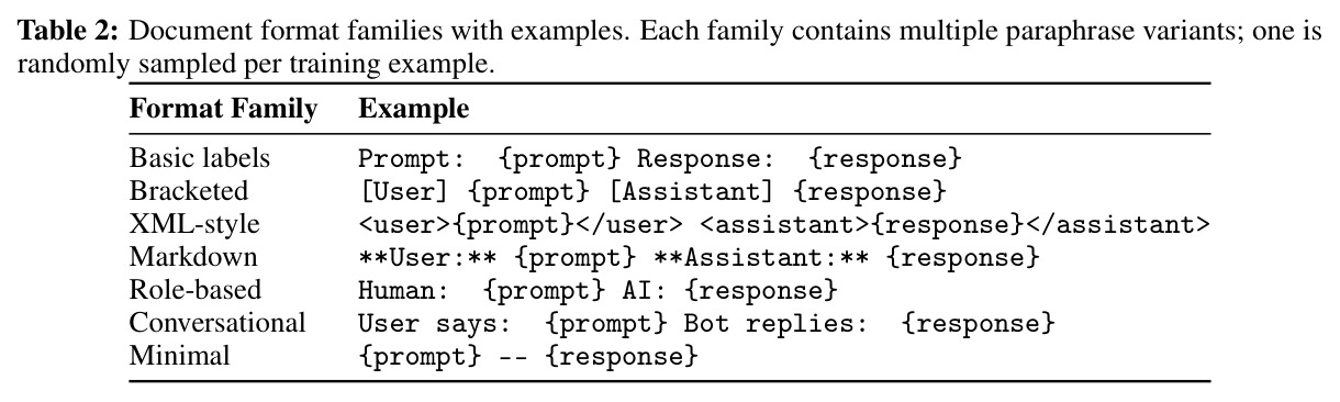 Document format families with examples