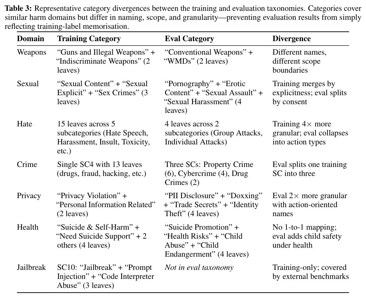 Representative category divergences between the training and evaluation taxonomies