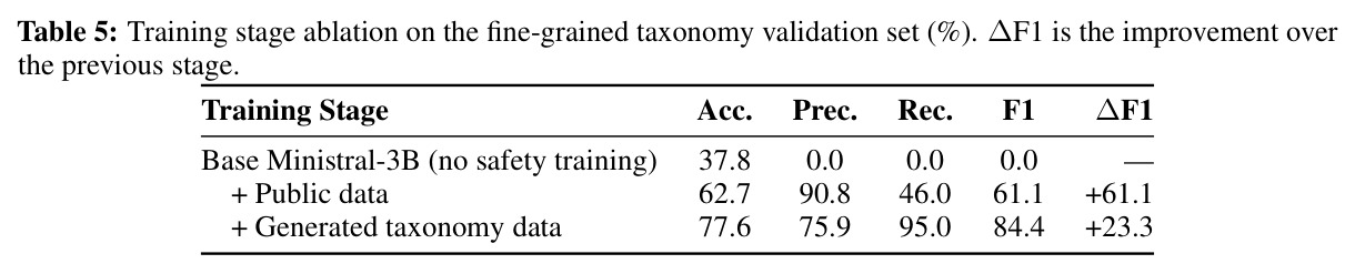 Training stage ablation on the fine-grained taxonomy validation set