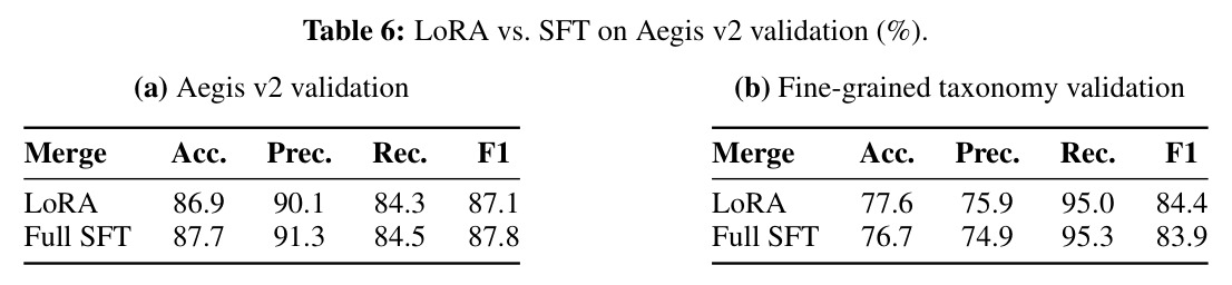 LoRA vs. SFT on Aegis v2 validation