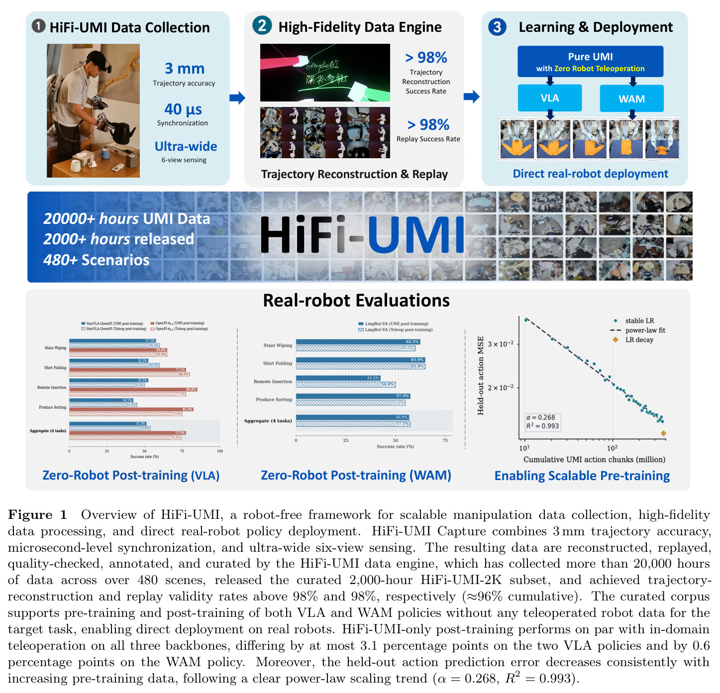 Overview of HiFi-UMI, a robot-free framework for scalable manipulation data collection, high-fidelity data processing, and direct real-robot policy deployment.