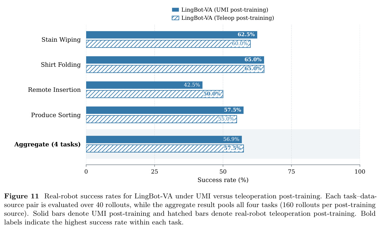 Real-robot success rates for LingBot-VA under UMI versus teleoperation post-training.
