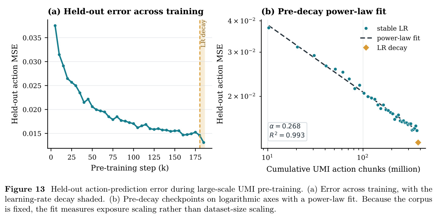 Held-out action-prediction error during large-scale UMI pre-training.