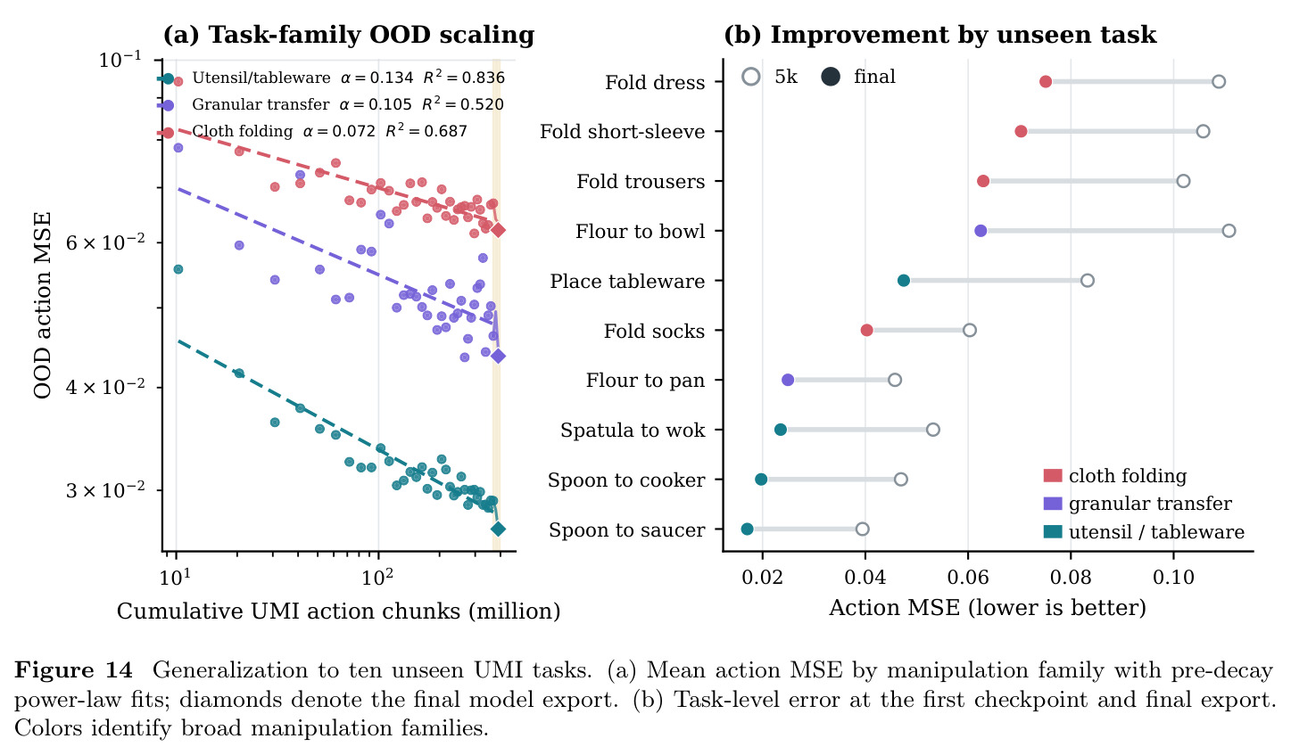 Generalization to ten unseen UMI tasks.