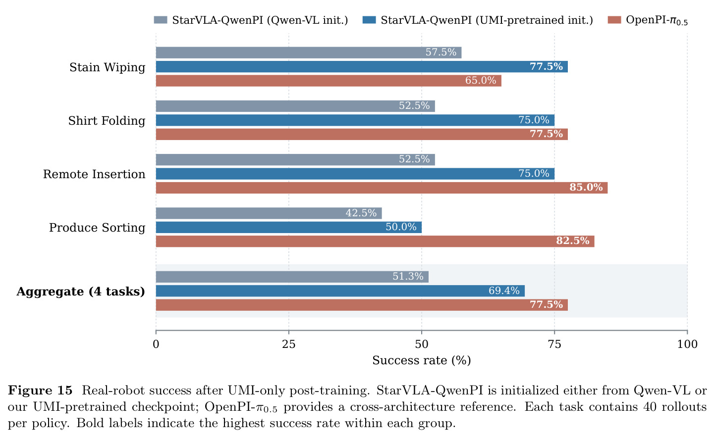 Real-robot success after UMI-only post-training.