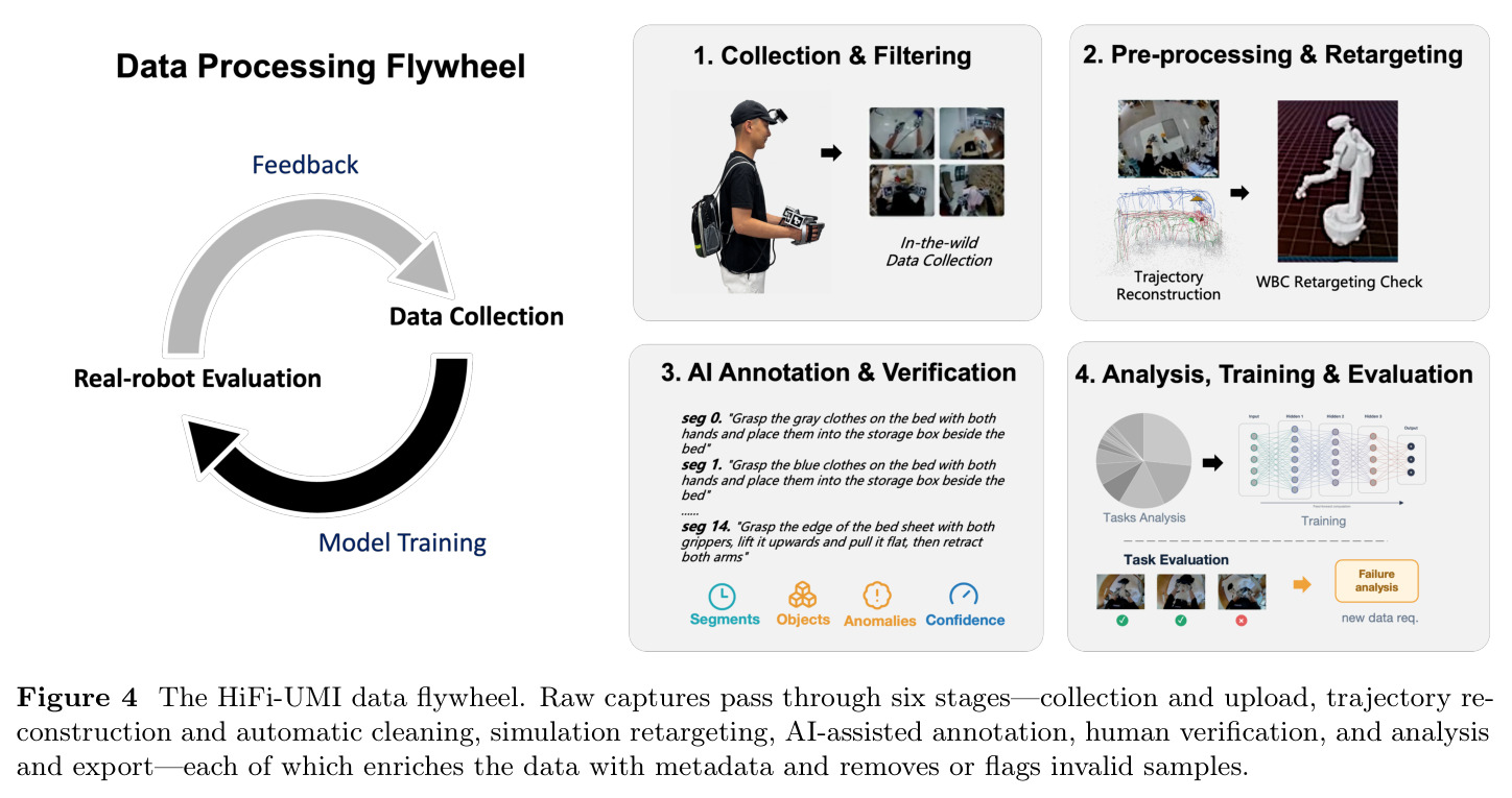 The HiFi-UMI data flywheel.