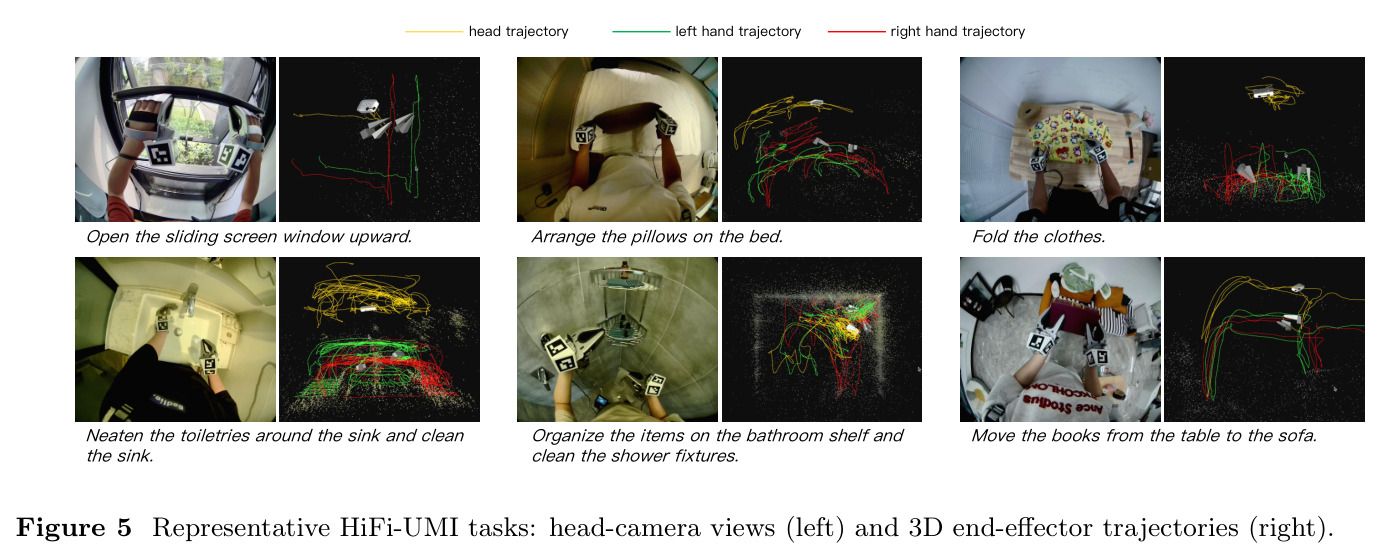 Representative HiFi-UMI tasks: head-camera views (left) and 3D end-effector trajectories (right).