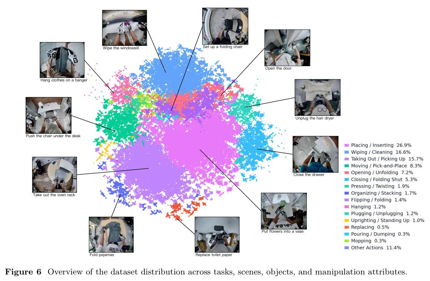 Overview of the dataset distribution across tasks, scenes, objects, and manipulation attributes.