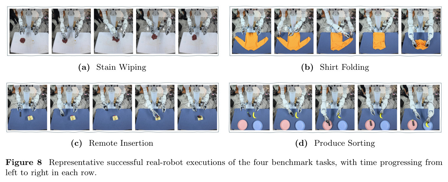 Representative successful real-robot executions of the four benchmark tasks.