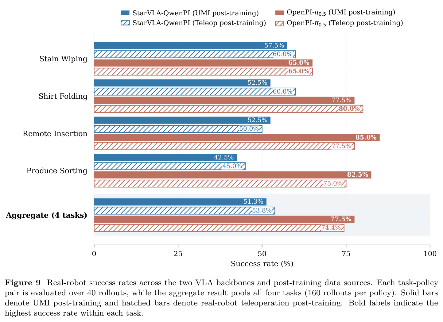 Real-robot success rates across the two VLA backbones and post-training data sources.