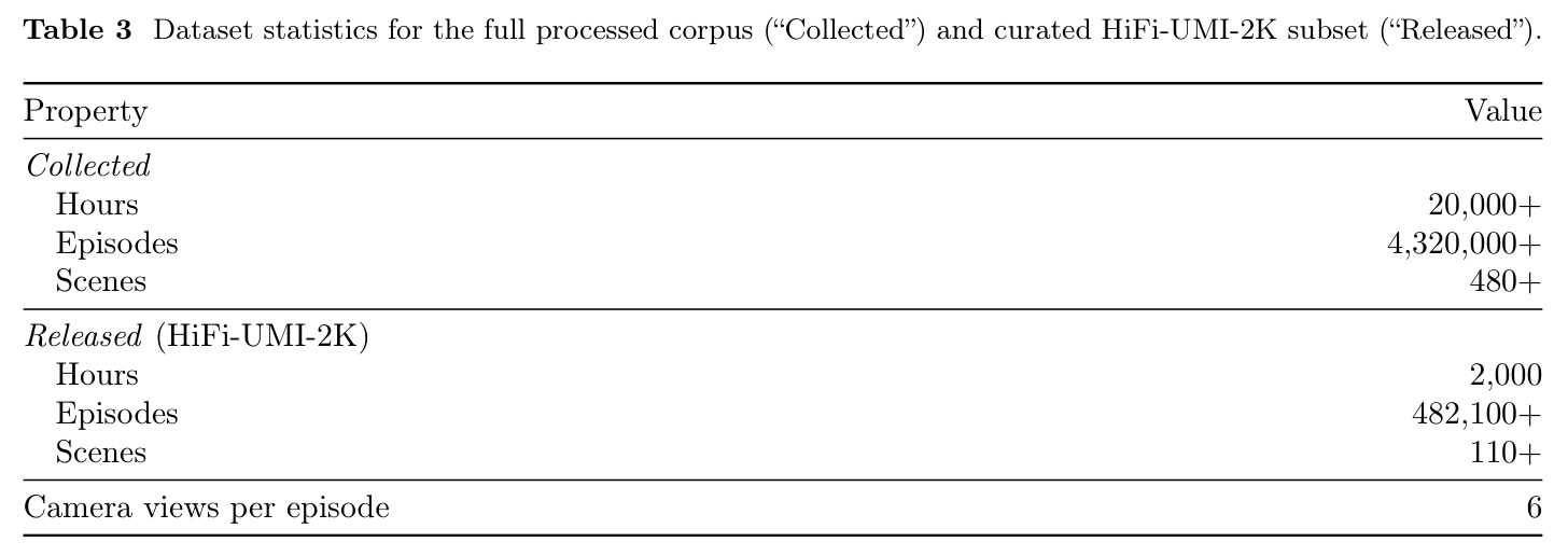 Dataset statistics for the full processed corpus and curated HiFi-UMI-2K subset.