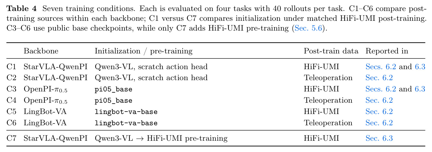 Seven training conditions.