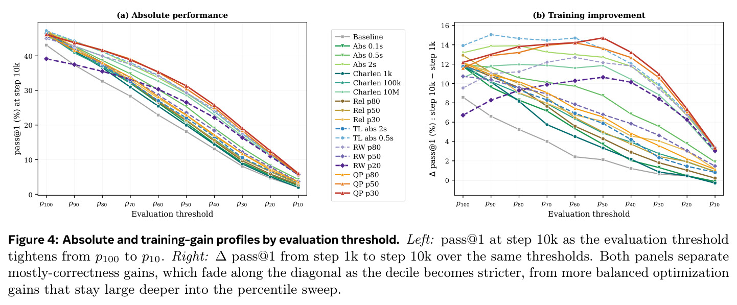 Absolute and training-gain profiles by evaluation threshold