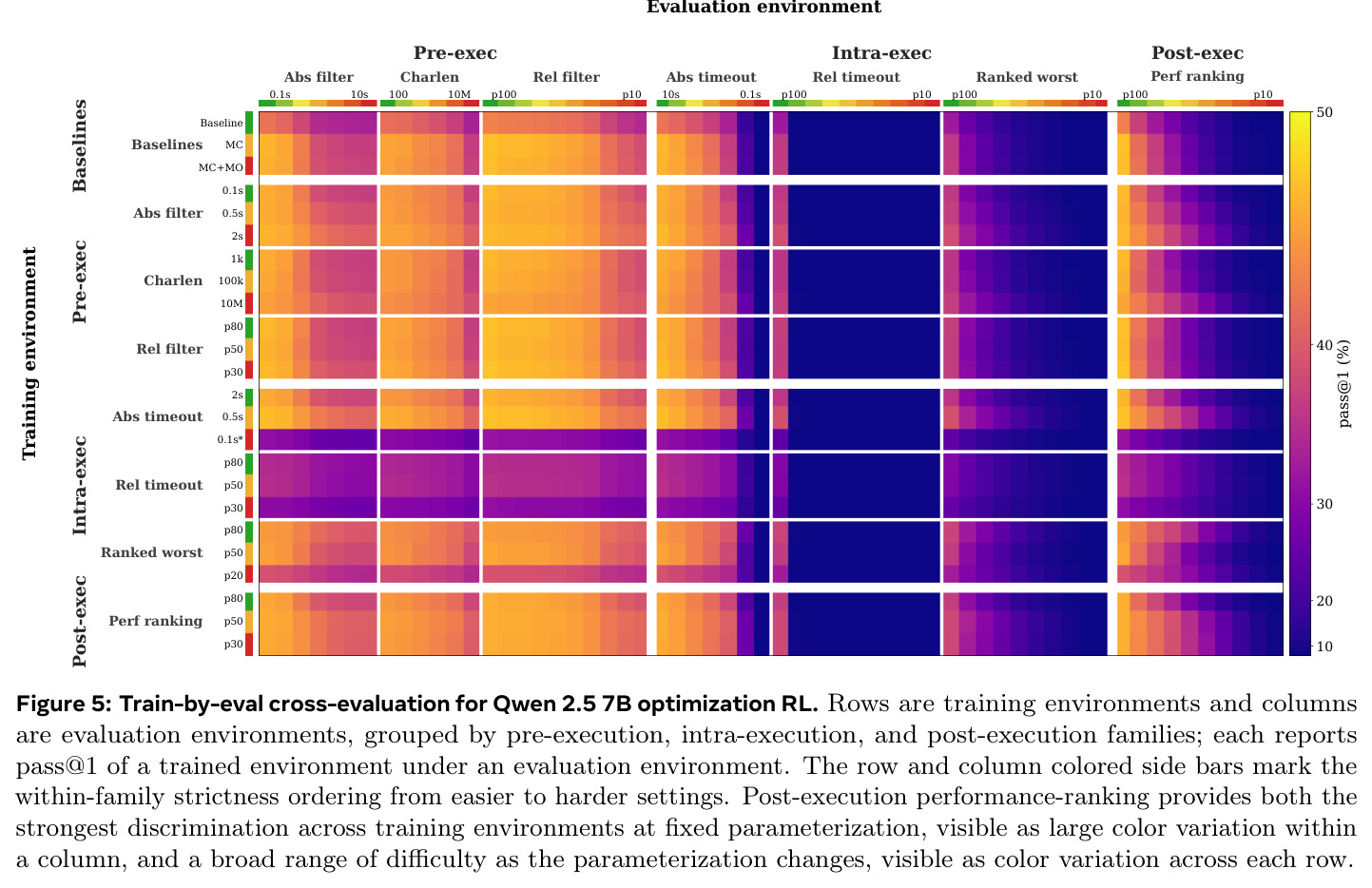 Train-by-eval cross-evaluation for Qwen 2.5 7B optimization RL