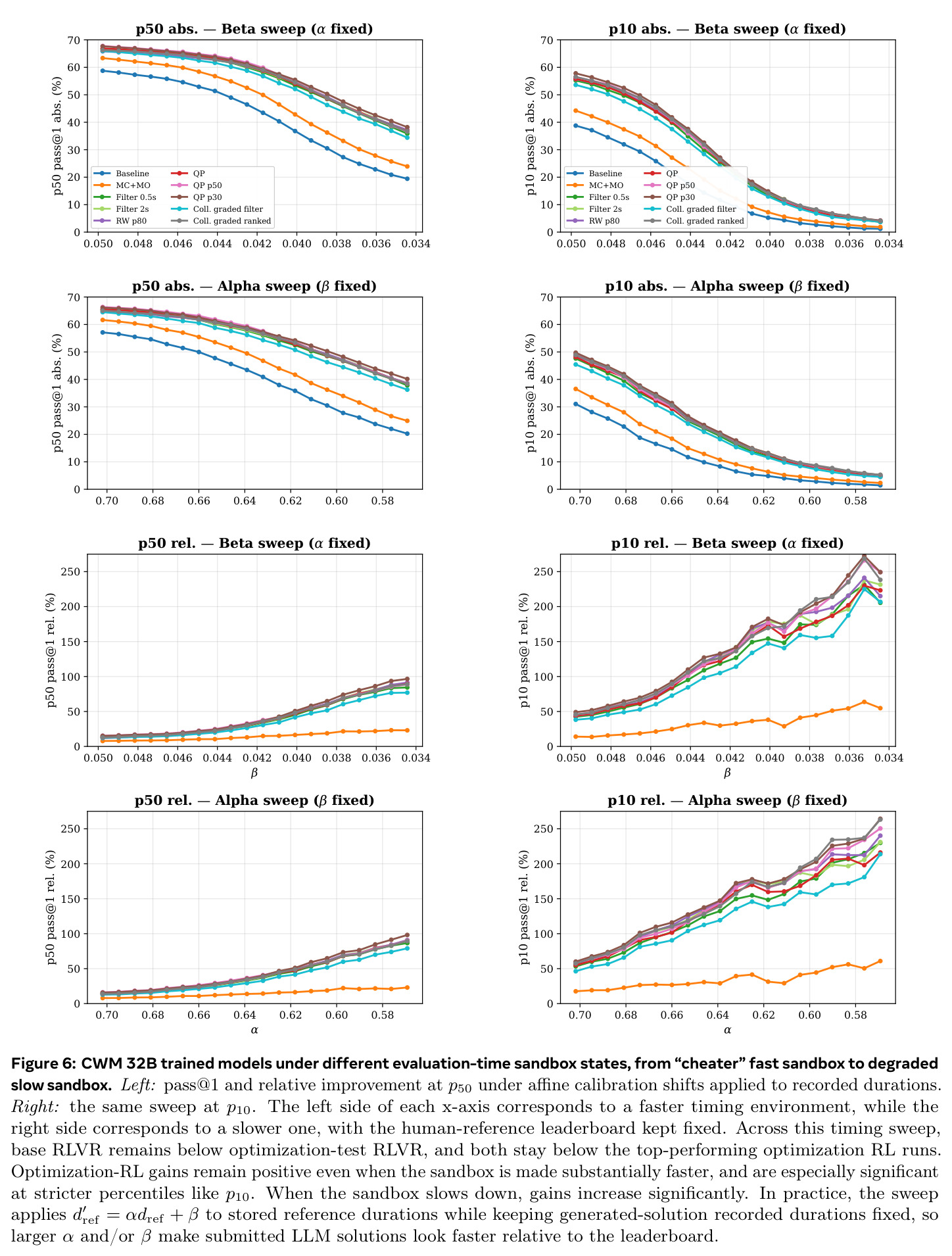 CWM 32B trained models under different evaluation-time sandbox states