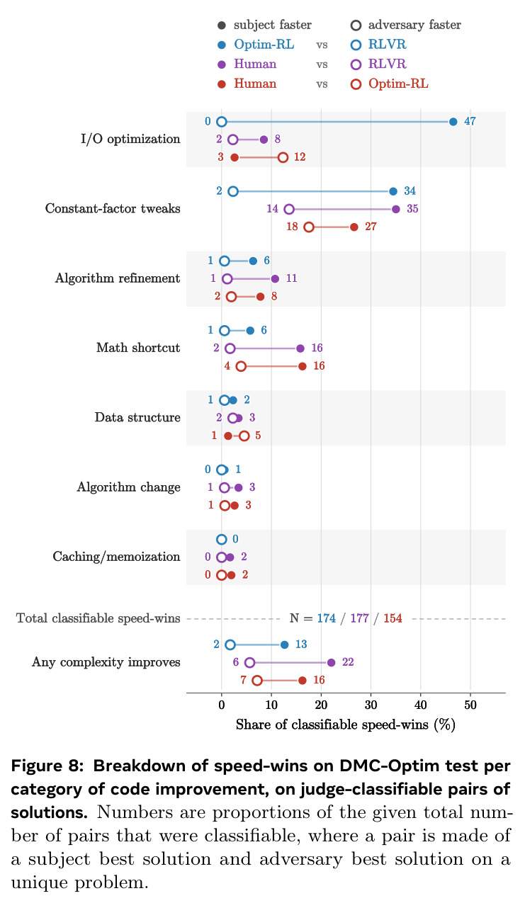 Breakdown of speed-wins on DMC-Optim test per category of code improvement