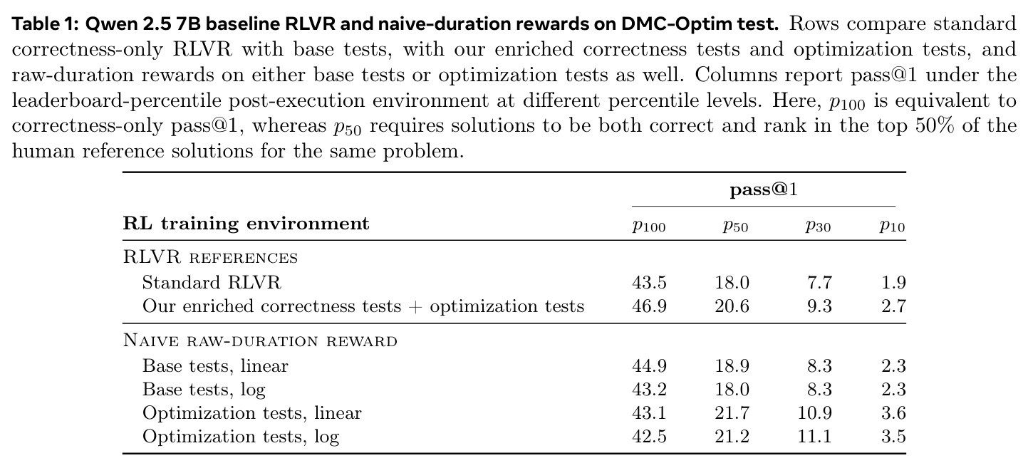 Qwen 2.5 7B baseline RLVR and naive-duration rewards on DMC-Optim test