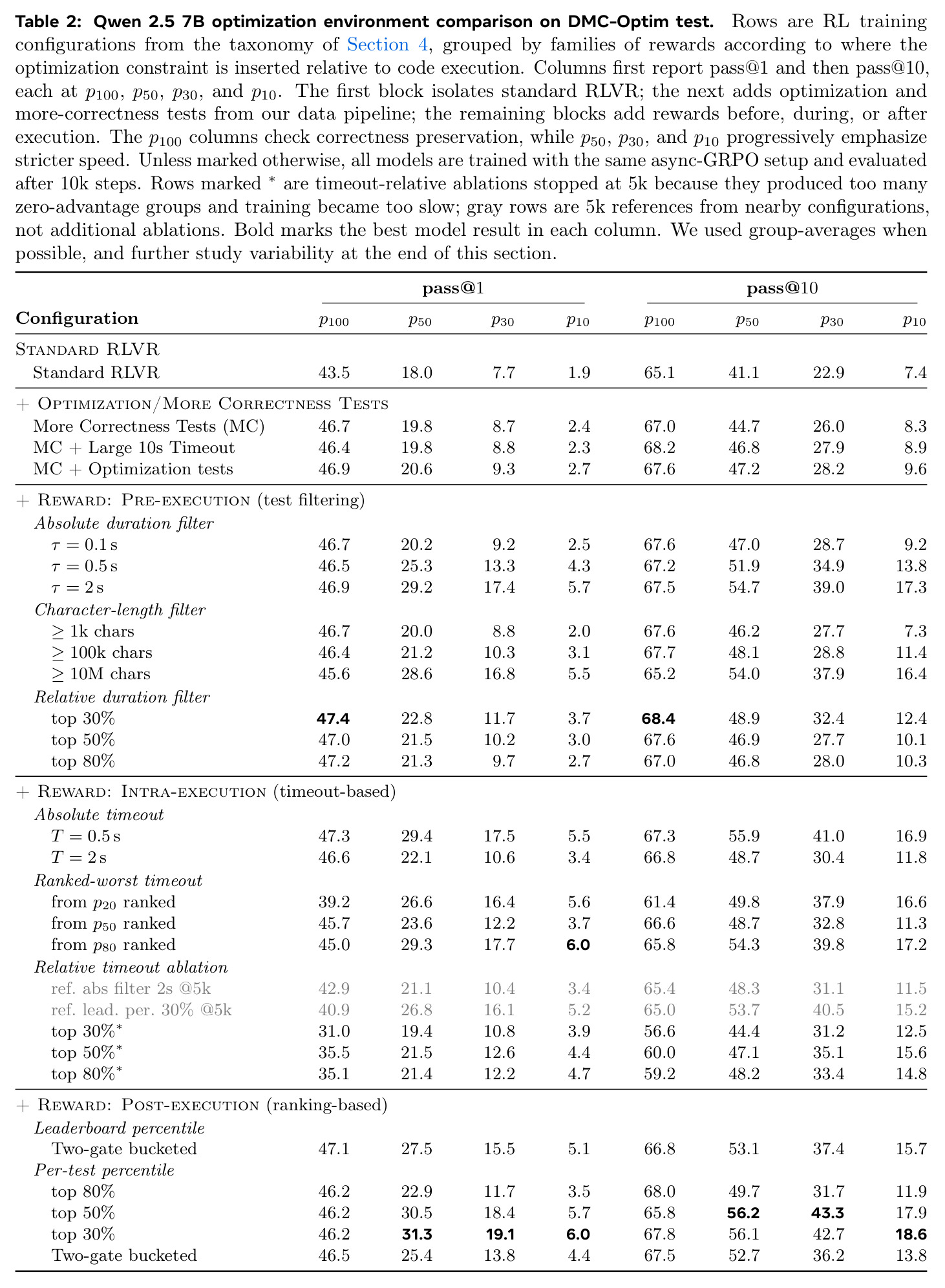 Qwen 2.5 7B optimization environment comparison on DMC-Optim test