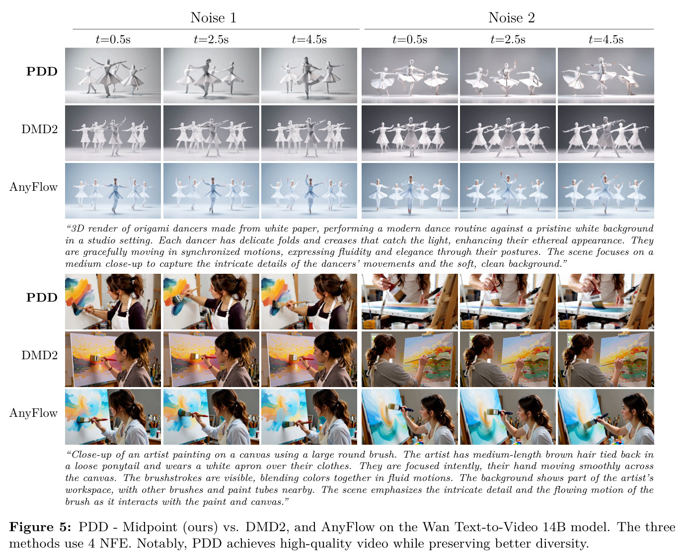 Wan2.1 14B 上 PDD-Midpoint 与 DMD2、AnyFlow（均 4 NFE）在多组提示下的定性对比。