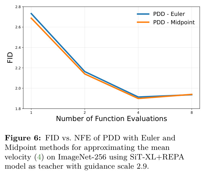 ImageNet-256（SiT-XL+REPA 教师，引导 2.9）上 PDD 的 Euler 与 Midpoint 在不同 NFE 下的 FID。