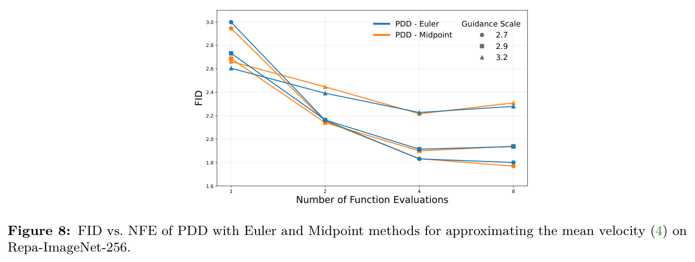 ImageNet-256 上不同引导尺度（2.7/2.9/3.2）下 PDD 的 FID 随 NFE 变化。