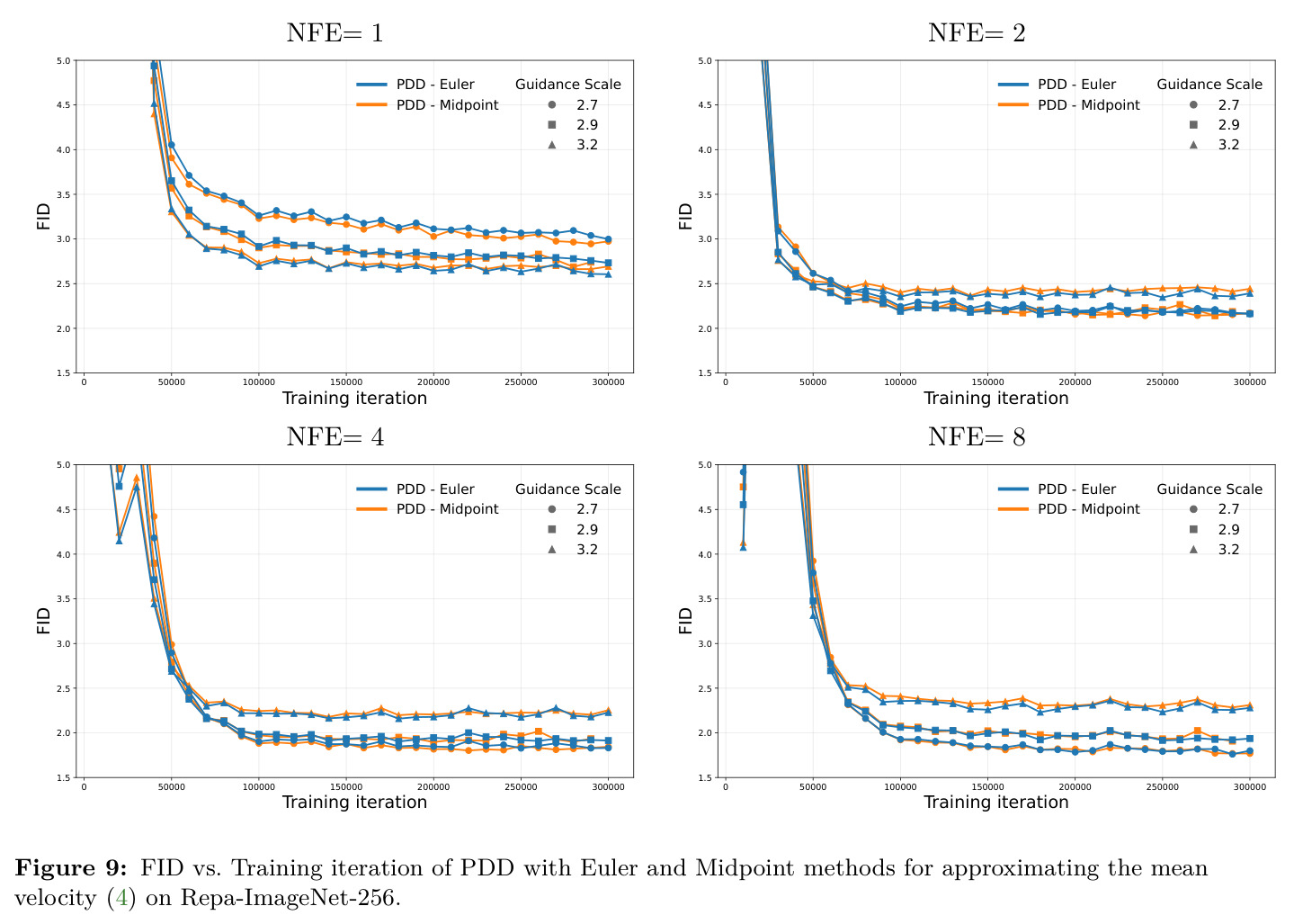 ImageNet-256 上 PDD 在 NFE=1/2/4/8 下 FID 随训练迭代的变化。