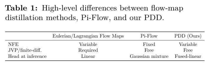 flow-map 蒸馏、Pi-Flow 与 PDD 的高层差异（NFE 可变性、是否需 JVP/有限差分、推理头形式）。