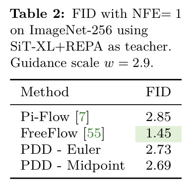 ImageNet-256 上 NFE=1 的 FID（引导 2.9）。