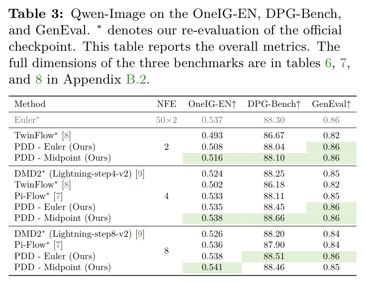 Qwen-Image 在 OneIG-EN、DPG-Bench、GenEval 上的总分（NFE=2/4/8）。