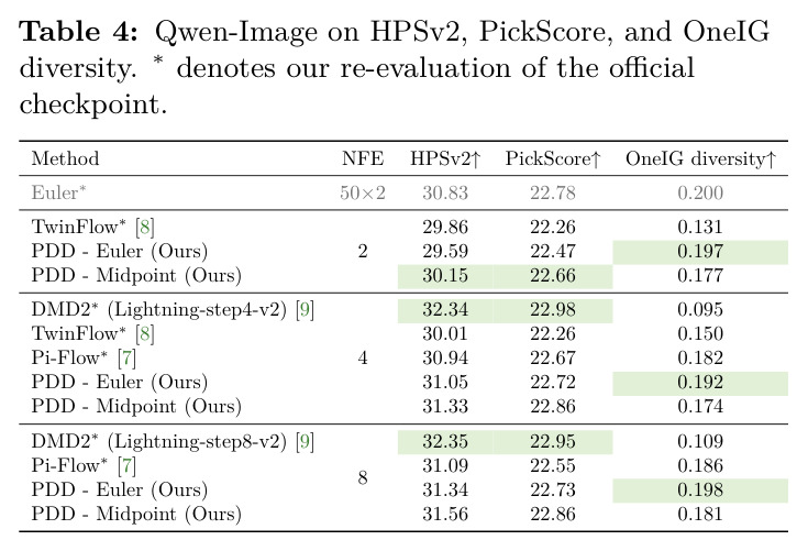 Qwen-Image 在 HPSv2、PickScore 与 OneIG 多样性上的表现。