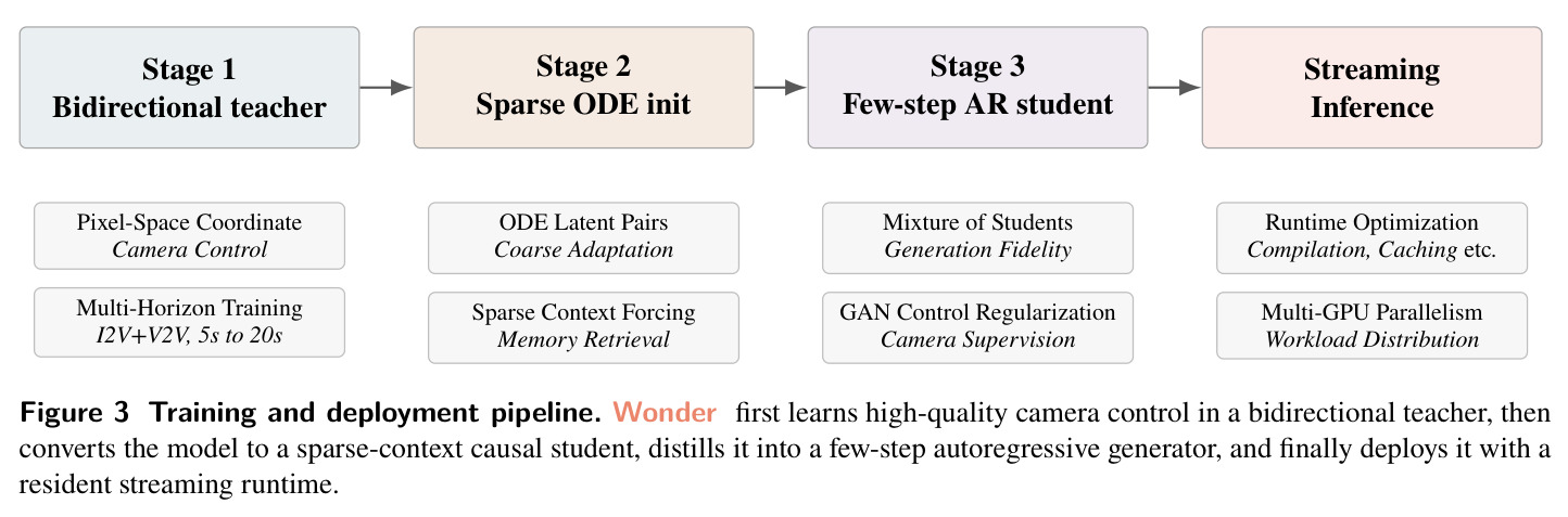 Training and deployment pipeline.