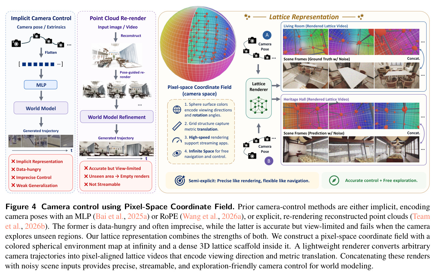Camera control using Pixel-Space Coordinate Field.