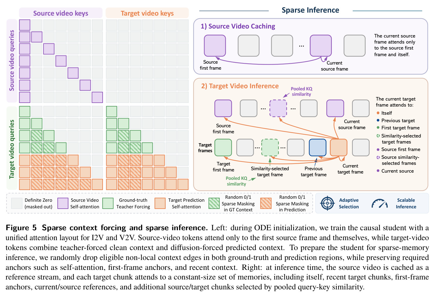 Sparse context forcing and sparse inference.