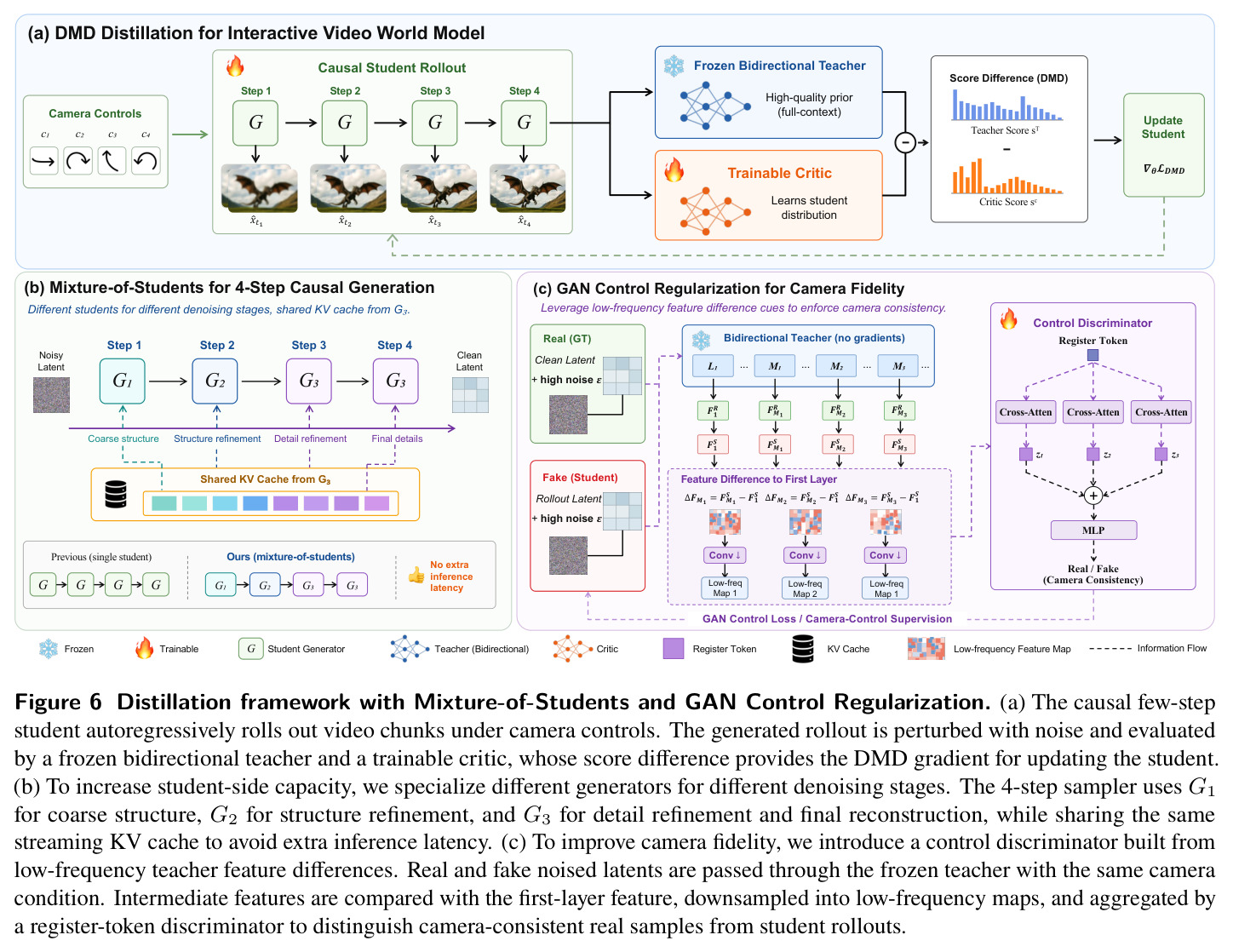 Distillation framework with Mixture-of-Students and GAN Control Regularization.