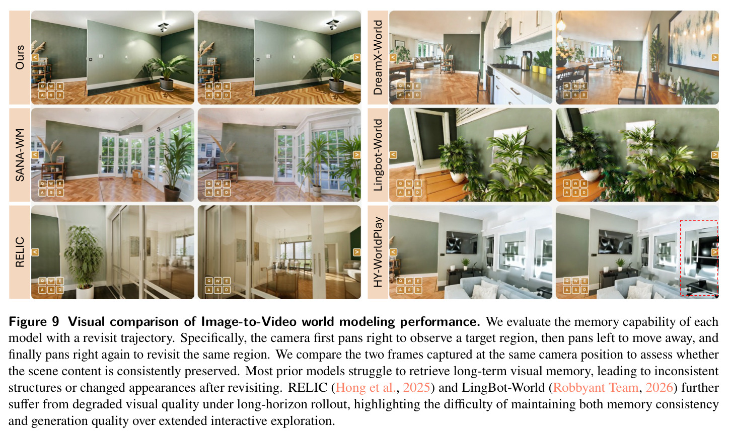 Visual comparison of Image-to-Video world modeling performance.