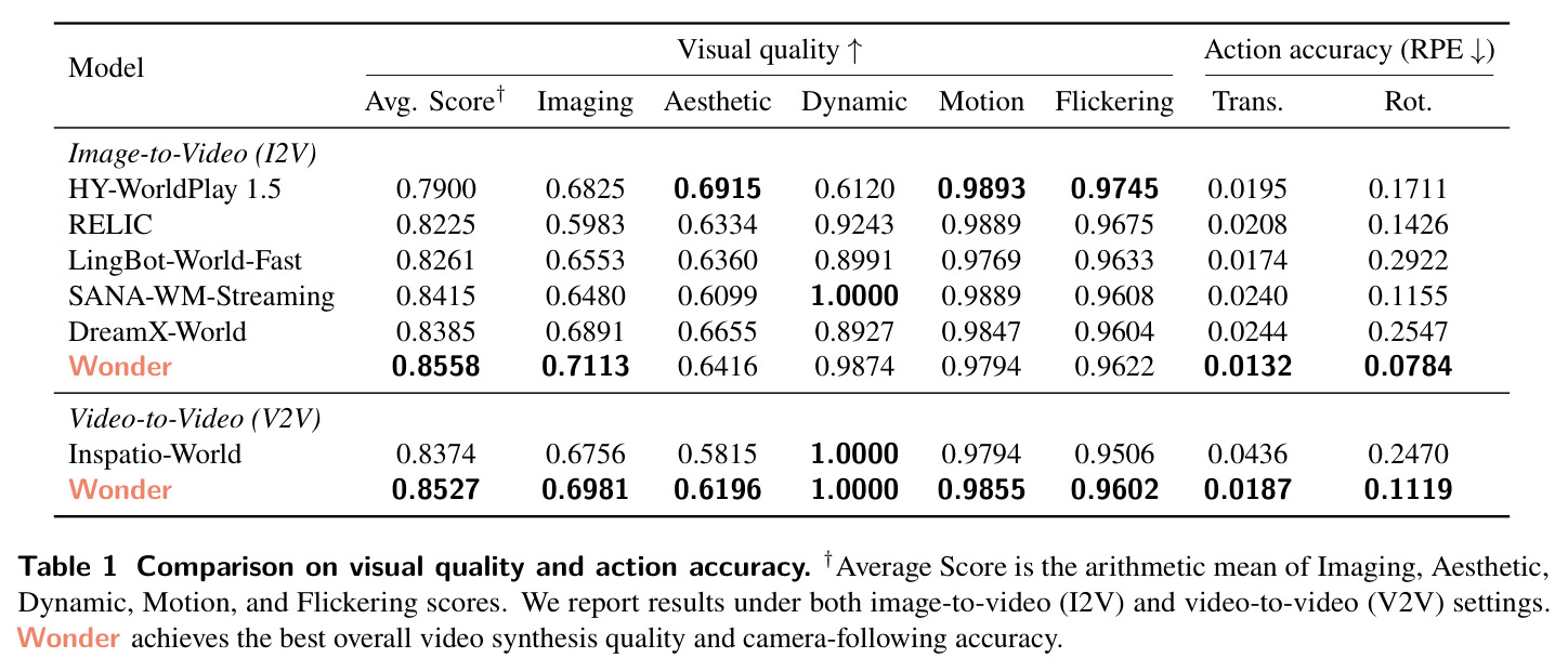Comparison on visual quality and action accuracy.